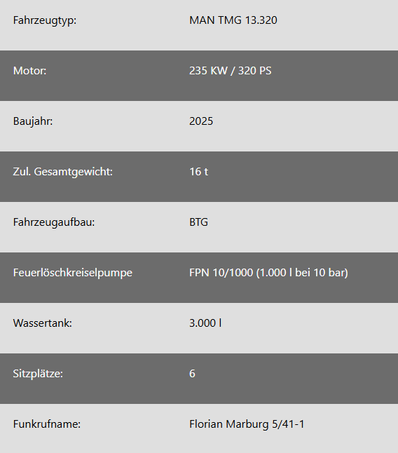 Technische Daten Staffellöschfahrzeug